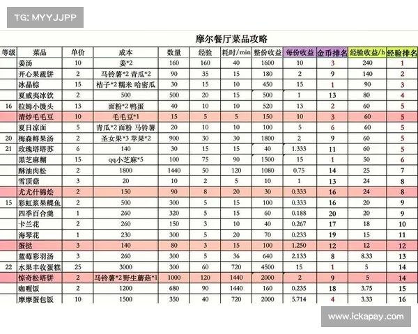 摩尔庄园手游烹饪技能提升秘籍及必备菜谱大全 摩尔庄园手游烹饪技能提升秘籍及必备菜谱大全